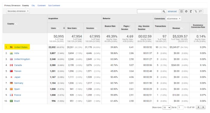 Google Analytics Country Report